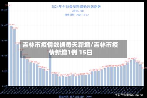 吉林市疫情数据每天新增/吉林市疫情新增1例 15日-第1张图片