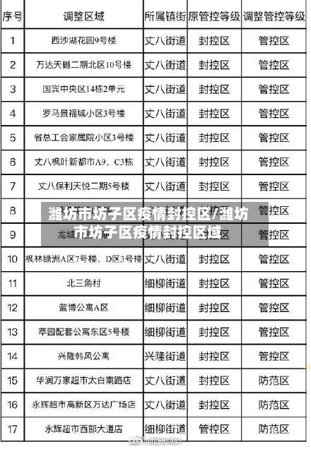 潍坊市坊子区疫情封控区/潍坊市坊子区疫情封控区域-第2张图片