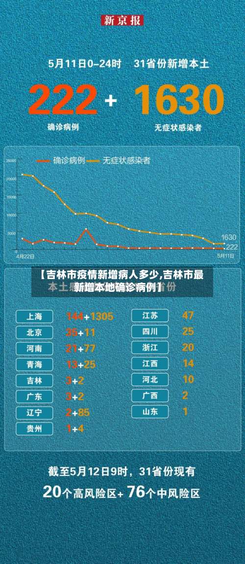 【吉林市疫情新增病人多少,吉林市最新增本地确诊病例】-第1张图片