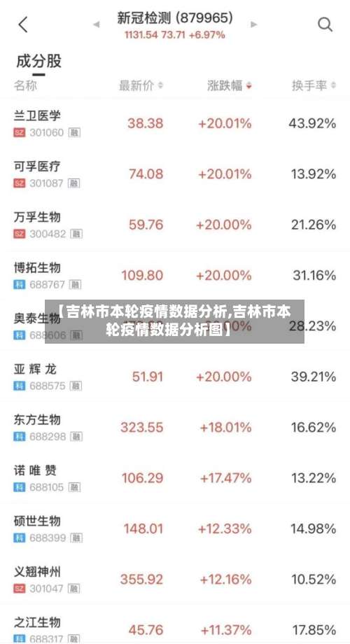 【吉林市本轮疫情数据分析,吉林市本轮疫情数据分析图】-第2张图片